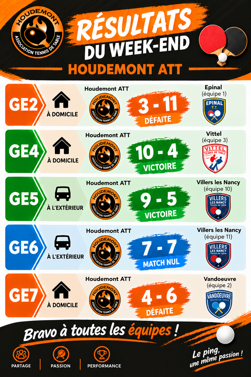 Championnat par équipes : Résultats journée 2