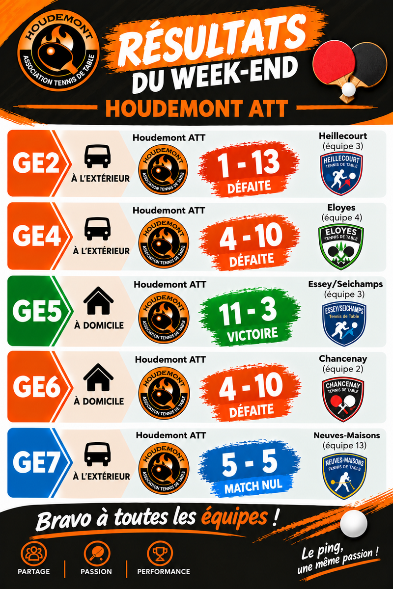 Résultats de la 3ième journée