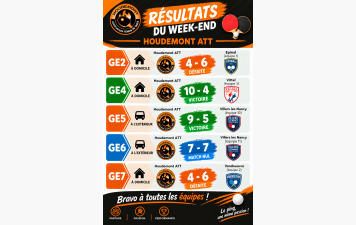 Championnat par équipes : Résultats journée 2