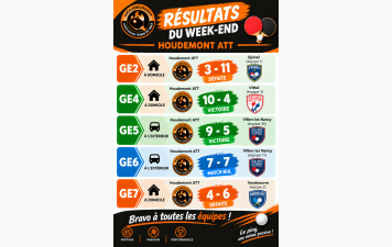 Championnat par équipes : Résultats journée 2
