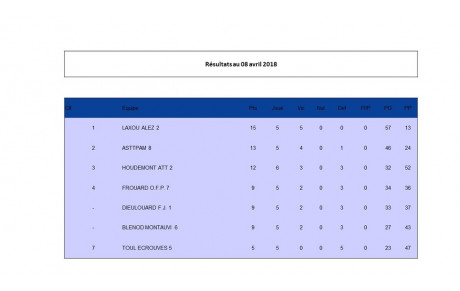 Equipe 2 D4 6ème journée Phase 2