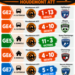 Résultats de la 3ième journée